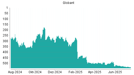 BOTSI®-Advisor Abstufung Globant von Rang 265 auf ...