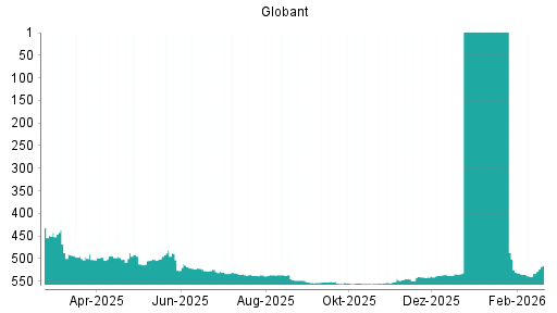 BOTSI®-Advisor Abstufung Globant von Rang 554 auf ...
