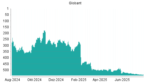 BOTSI®-Advisor Abstufung Globant von Rang 268 auf ...