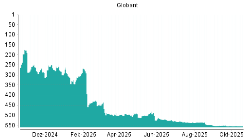 BOTSI®-Advisor Abstufung Globant von Rang 547 auf ...