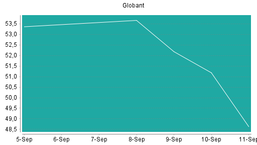 BOTSI®-Advisor Abstufung Globant von Rang 536 auf ...