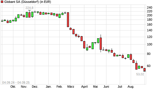 Globant-Aktie mit neuem 5-Jahres-Tief