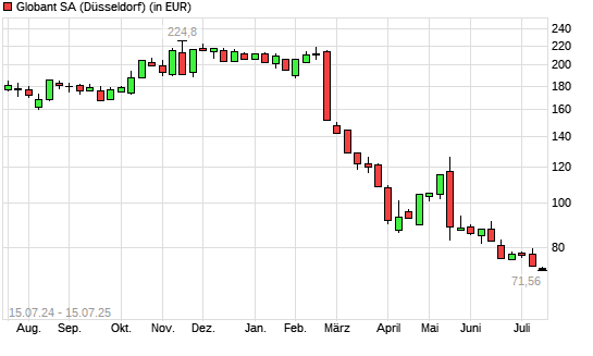 Globant-Aktie mit neuem 5-Jahres-Tief