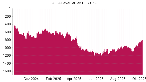 BOTSI®-Advisor Hochstufung Alfa Laval von Rang 1077 auf ... BOTSI®-Advisor Hochstufung Alfa Laval von Rang 1077 auf ...