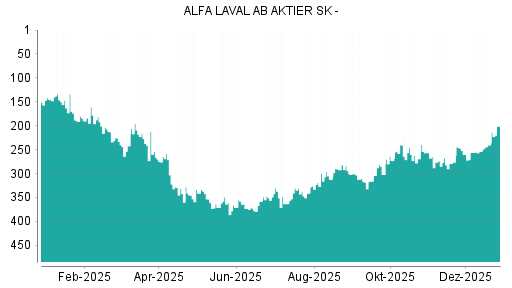 BOTSI®-Advisor Hochstufung Alfa Laval von Rang 152 auf Rang 67