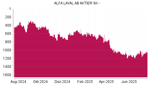 BOTSI®-Advisor Abstufung Alfa Laval von Rang 663 auf ...