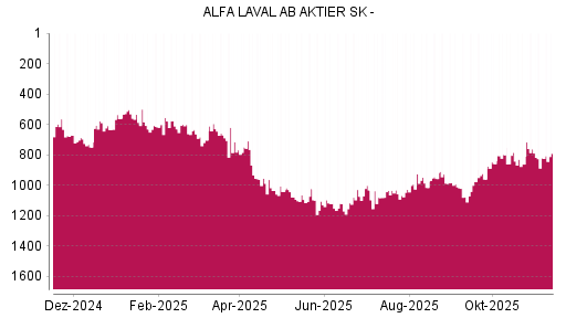 BOTSI®-Advisor Hochstufung Alfa Laval von Rang 821 auf ...