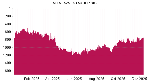 BOTSI®-Advisor Abstufung Alfa Laval von Rang 763 auf ...