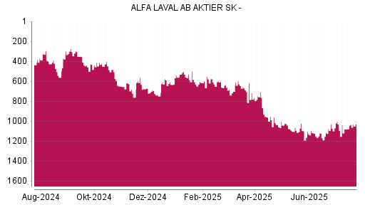 BOTSI®-Advisor Hochstufung Alfa Laval von Rang 630 auf ...