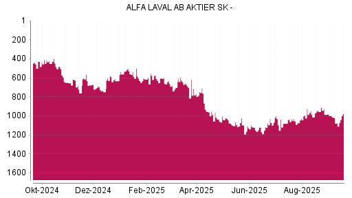 BOTSI®-Advisor Hochstufung Alfa Laval von Rang 1015 auf ...