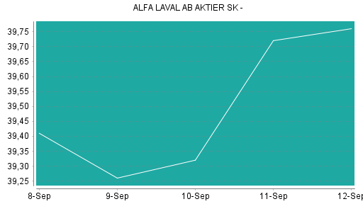 BOTSI®-Advisor Abstufung Alfa Laval von Rang 102 auf Rang 122