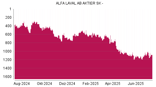 BOTSI®-Advisor Hochstufung Alfa Laval von Rang 1064 auf ...