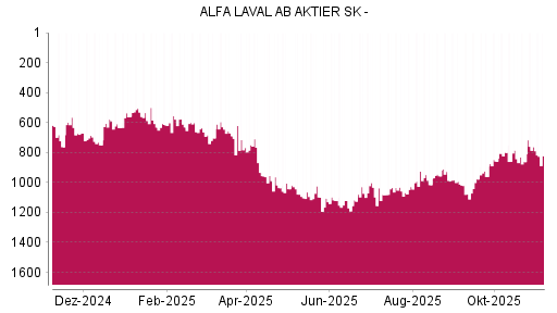 BOTSI®-Advisor Abstufung Alfa Laval von Rang 954 auf ...