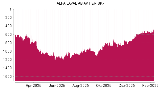 BOTSI®-Advisor Abstufung Alfa Laval von Rang 529 auf ...