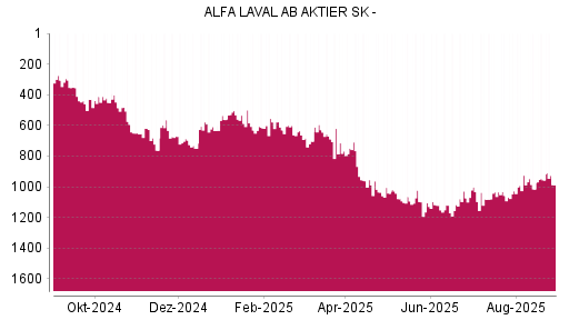 BOTSI®-Advisor Abstufung Alfa Laval von Rang 956 auf ...