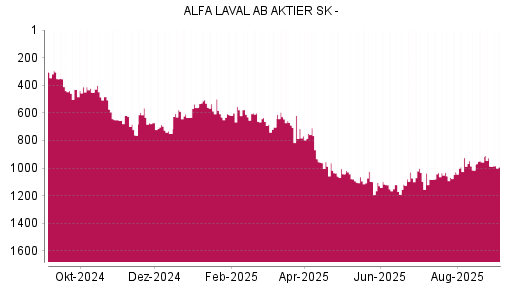 BOTSI®-Advisor Abstufung Alfa Laval von Rang 987 auf Rang 992
