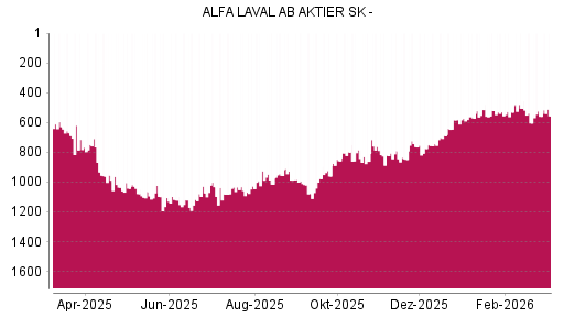 BOTSI®-Advisor Hochstufung Alfa Laval von Rang 604 auf ...