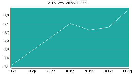 BOTSI®-Advisor Hochstufung Alfa Laval von Rang 135 auf Rang 122