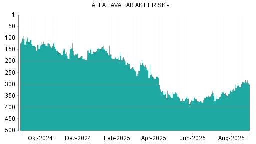 BOTSI®-Advisor Abstufung Alfa Laval von Rang 122 auf Rang 135
