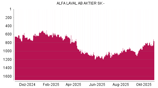 BOTSI®-Advisor Hochstufung Alfa Laval von Rang 977 auf ...