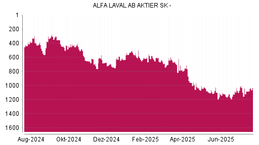 BOTSI®-Advisor Abstufung Alfa Laval von Rang 564 auf Rang 671