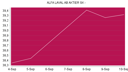 BOTSI®-Advisor Abstufung Alfa Laval von Rang 1023 auf ...