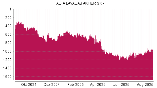 BOTSI®-Advisor Hochstufung Alfa Laval von Rang 562 auf Rang 299