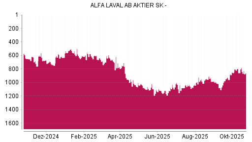 BOTSI®-Advisor Abstufung Alfa Laval von Rang 925 auf ...