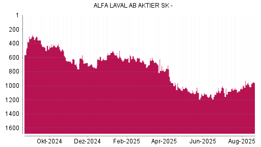 BOTSI®-Advisor Hochstufung Alfa Laval von Rang 1015 auf ...