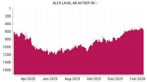 BOTSI®-Advisor Hochstufung Alfa Laval von Rang 571 auf ...