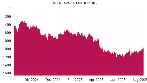 BOTSI®-Advisor Abstufung Alfa Laval von Rang 1034 auf ...
