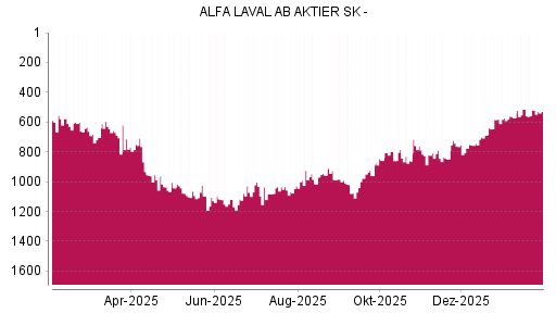 BOTSI®-Advisor Hochstufung Alfa Laval von Rang 821 auf ...