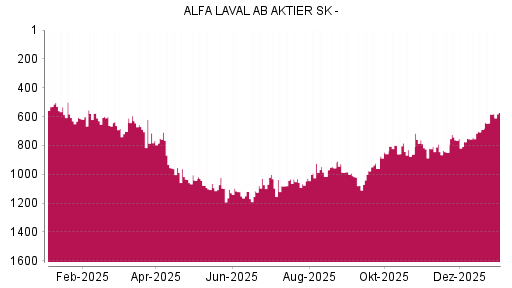 BOTSI®-Advisor Hochstufung Alfa Laval von Rang 583 auf ...