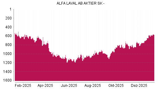 BOTSI®-Advisor Hochstufung Alfa Laval von Rang 689 auf ...