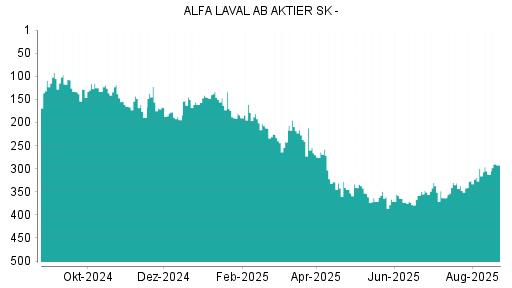 BOTSI®-Advisor Abstufung Alfa Laval von Rang 130 auf Rang 135
