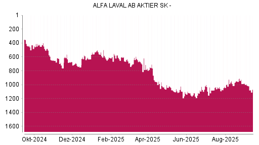 BOTSI®-Advisor Abstufung Alfa Laval von Rang 925 auf ...