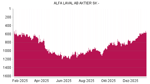 BOTSI®-Advisor Hochstufung Alfa Laval von Rang 572 auf ...