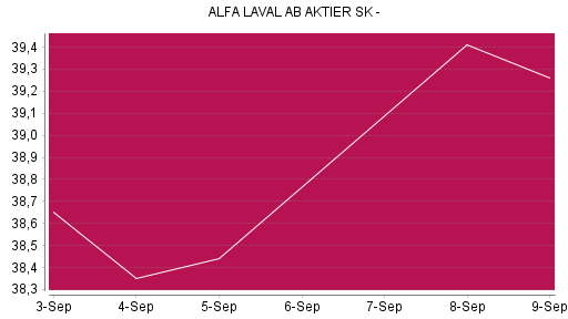 BOTSI®-Advisor Abstufung Alfa Laval von Rang 386 auf Rang 562