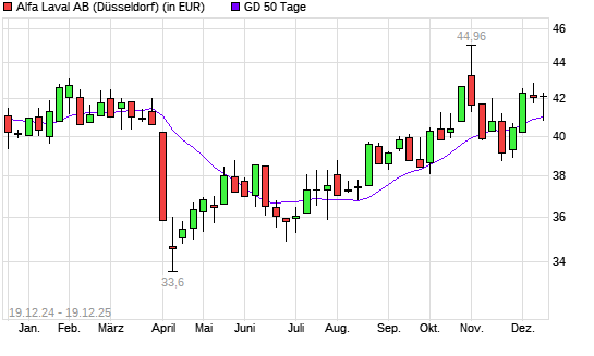 Alfa Laval-Aktie &uuml;ber 50-Tage-Linie