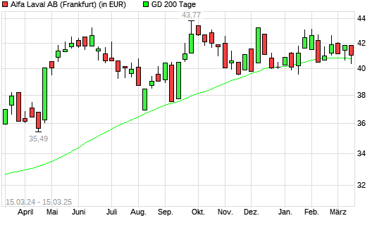 Alfa Laval-Aktie über 200-Tage-Linie