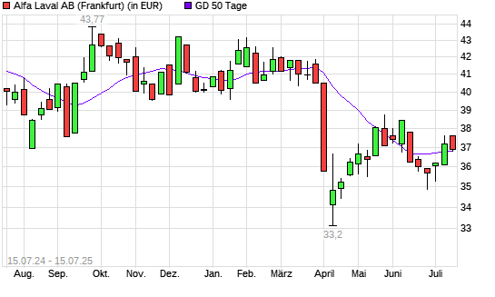 Alfa Laval-Aktie unter 50-Tage-Linie