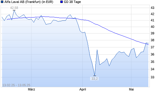 Alfa Laval-Aktie über 38-Tage-Linie