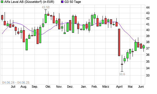 Alfa Laval-Aktie über 50-Tage-Linie