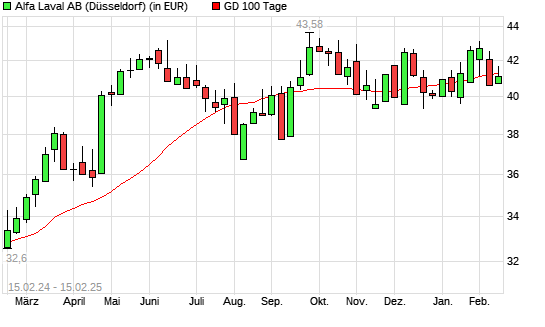 Alfa Laval-Aktie unter 100-Tage-Linie