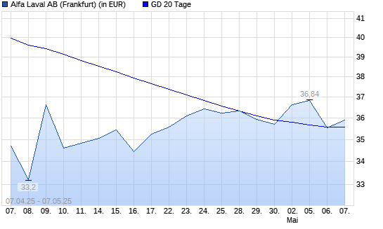 Alfa Laval-Aktie unter 20-Tage-Linie