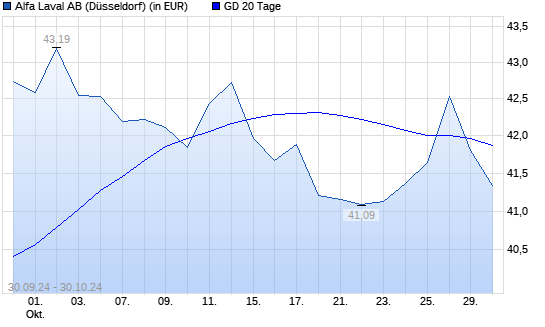 Alfa Laval-Aktie unter 20-Tage-Linie