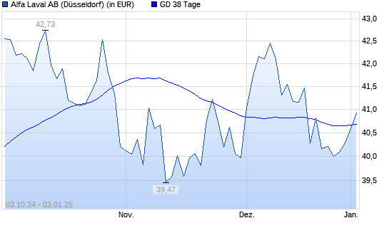 Alfa Laval-Aktie über 38-Tage-Linie