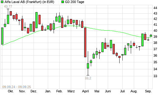 Alfa Laval-Aktie über 200-Tage-Linie