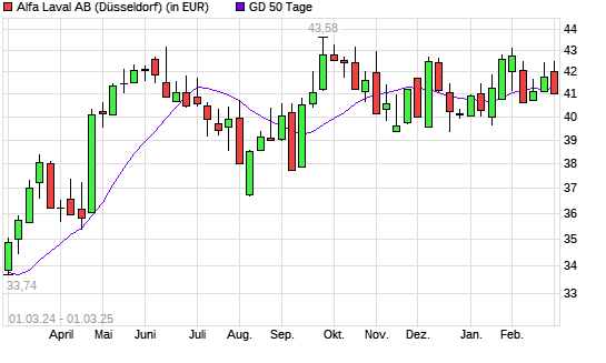 Alfa Laval-Aktie unter 50-Tage-Linie
