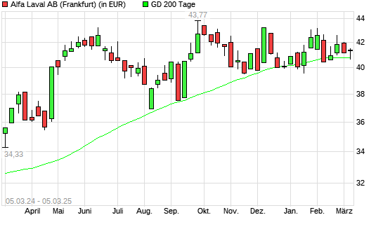 Alfa Laval-Aktie unter 200-Tage-Linie